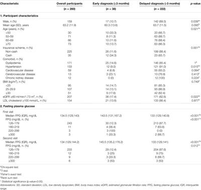 Prevalence and Associated Factors of Delayed Diagnosis of Type 2 Diabetes Mellitus in a Tertiary Hospital: A Retrospective Cohort Study